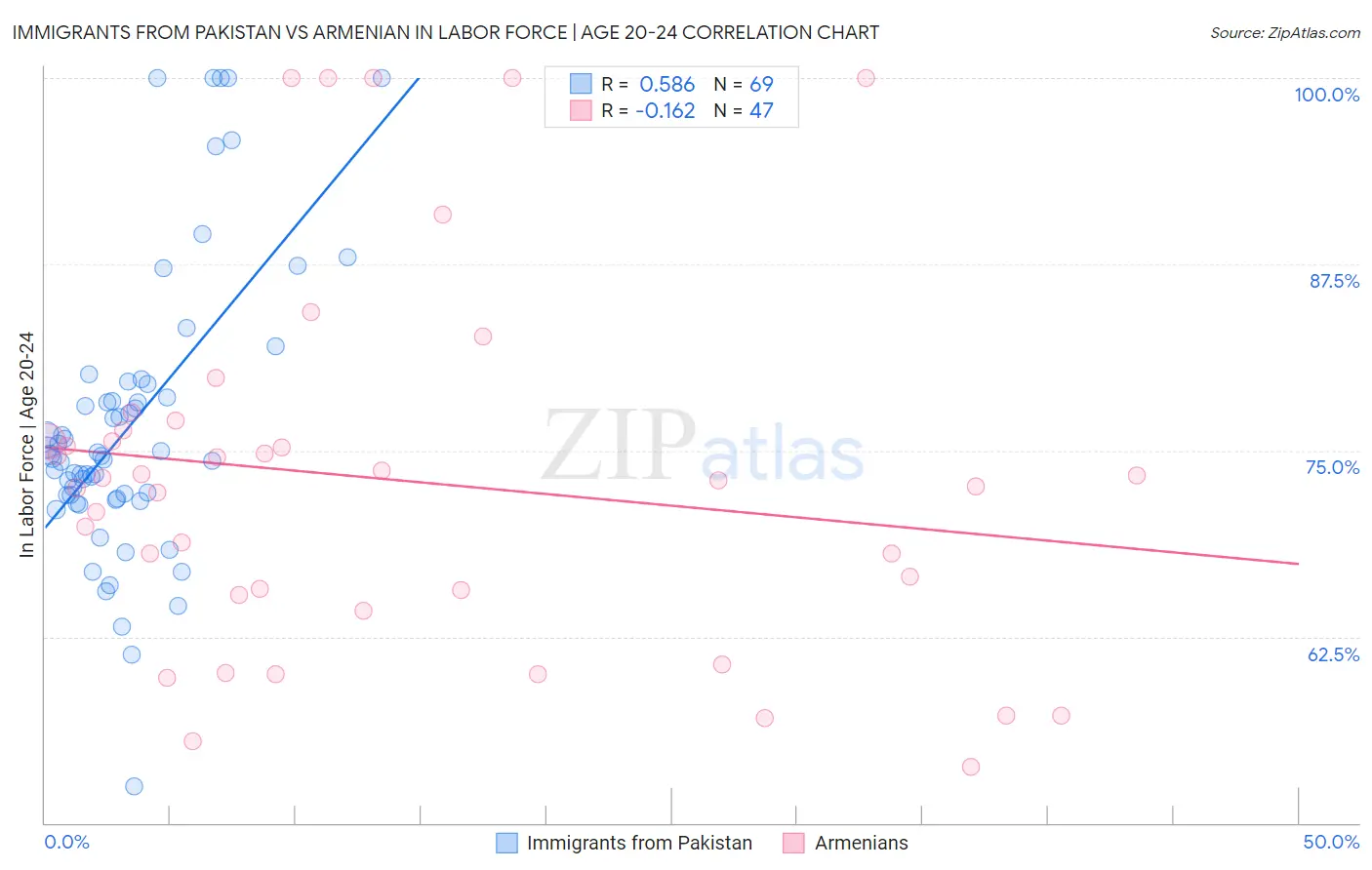 Immigrants from Pakistan vs Armenian In Labor Force | Age 20-24
