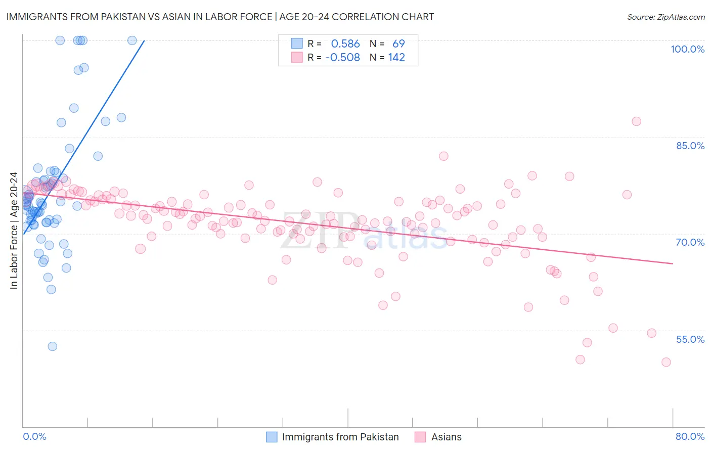 Immigrants from Pakistan vs Asian In Labor Force | Age 20-24