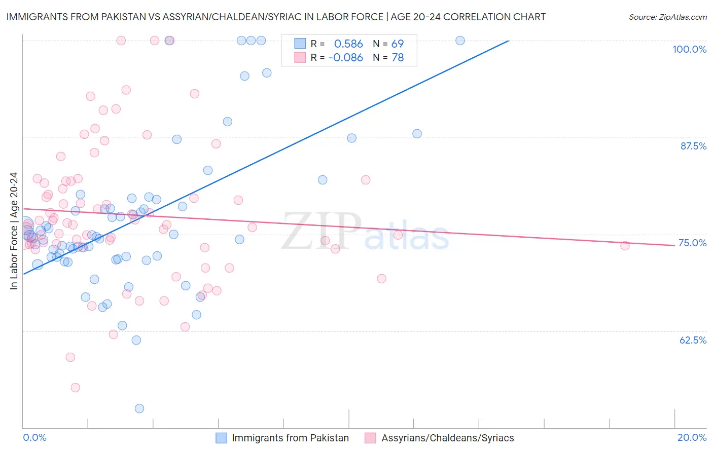 Immigrants from Pakistan vs Assyrian/Chaldean/Syriac In Labor Force | Age 20-24