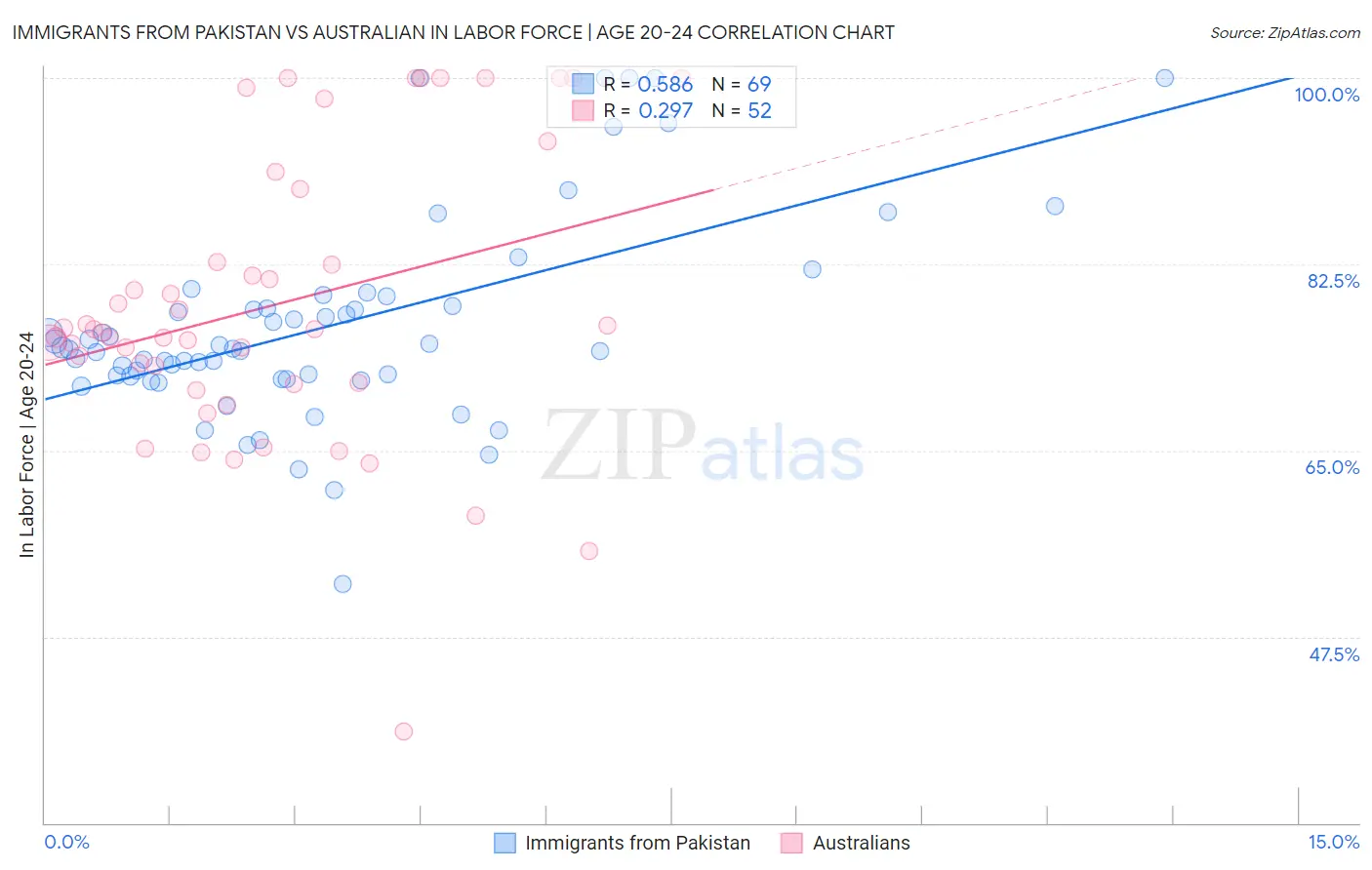Immigrants from Pakistan vs Australian In Labor Force | Age 20-24