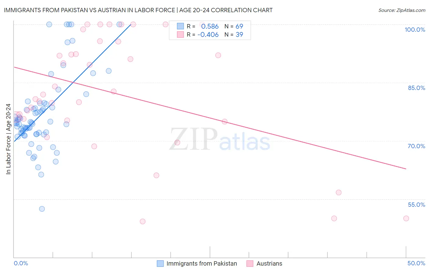 Immigrants from Pakistan vs Austrian In Labor Force | Age 20-24