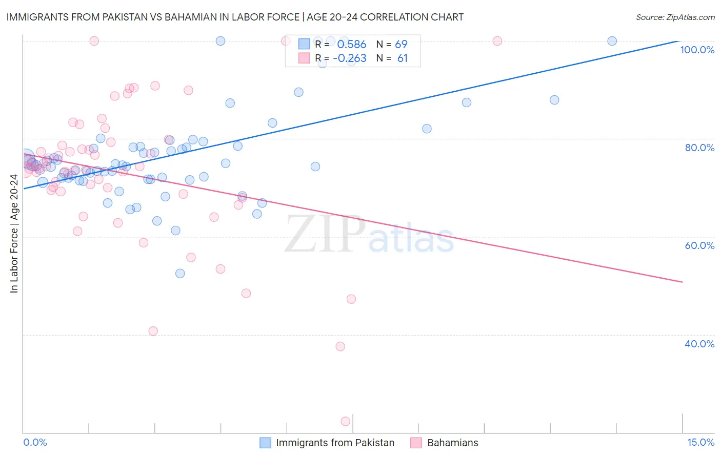 Immigrants from Pakistan vs Bahamian In Labor Force | Age 20-24