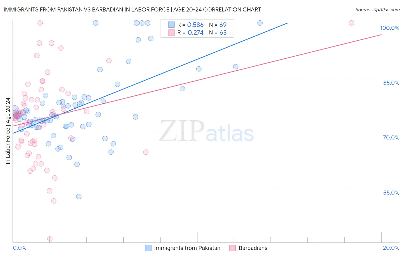 Immigrants from Pakistan vs Barbadian In Labor Force | Age 20-24