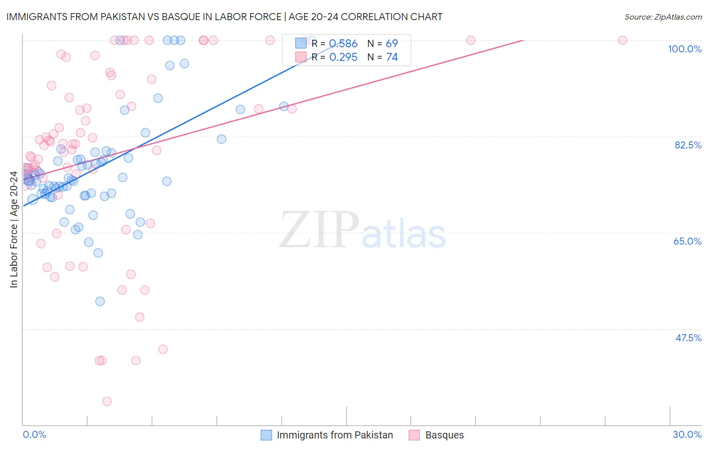 Immigrants from Pakistan vs Basque In Labor Force | Age 20-24