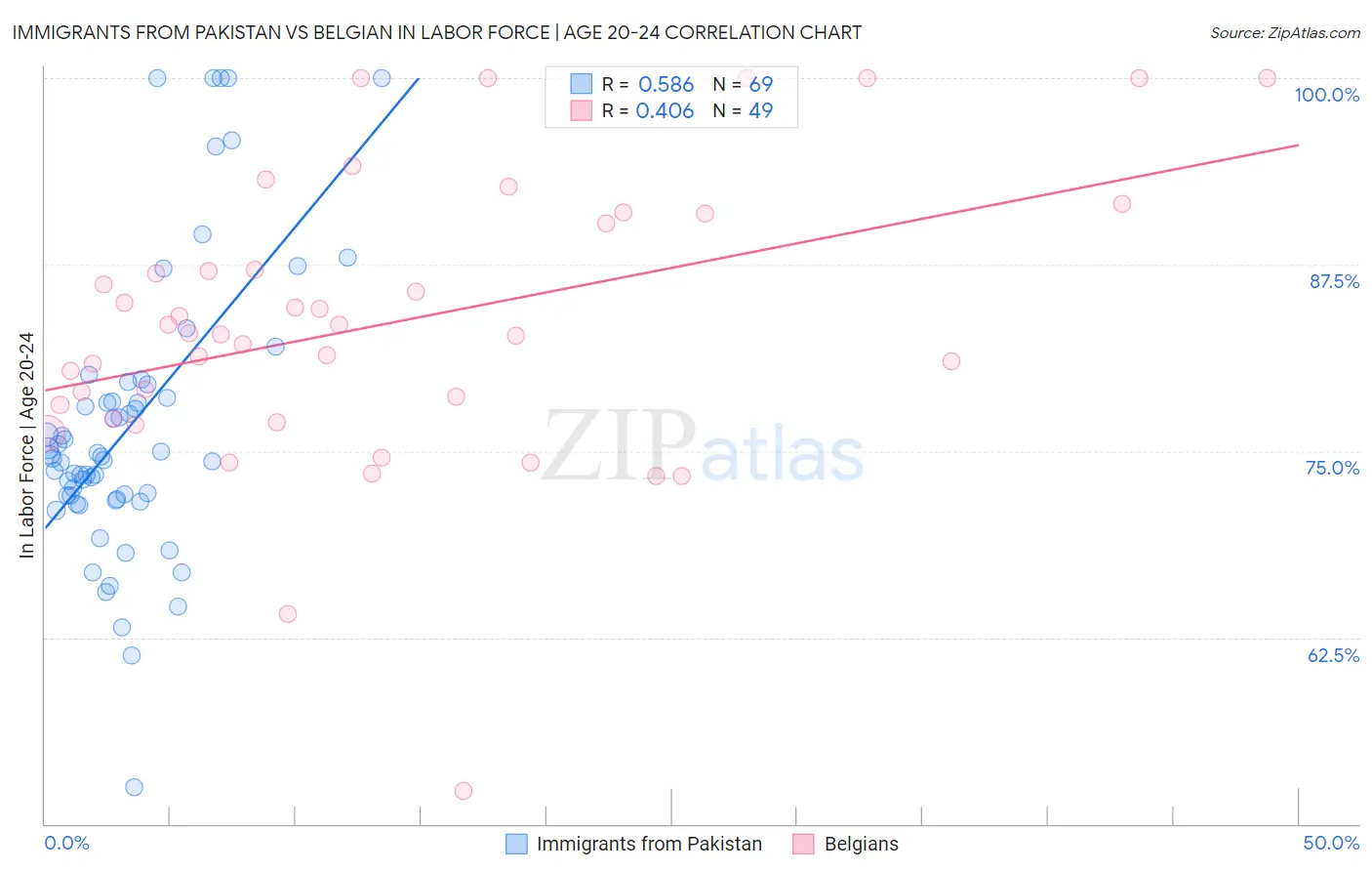 Immigrants from Pakistan vs Belgian In Labor Force | Age 20-24