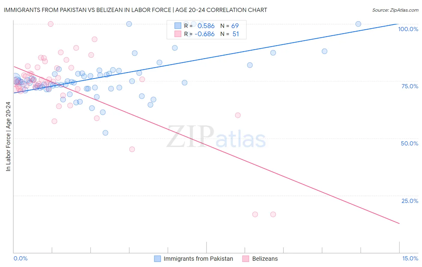 Immigrants from Pakistan vs Belizean In Labor Force | Age 20-24