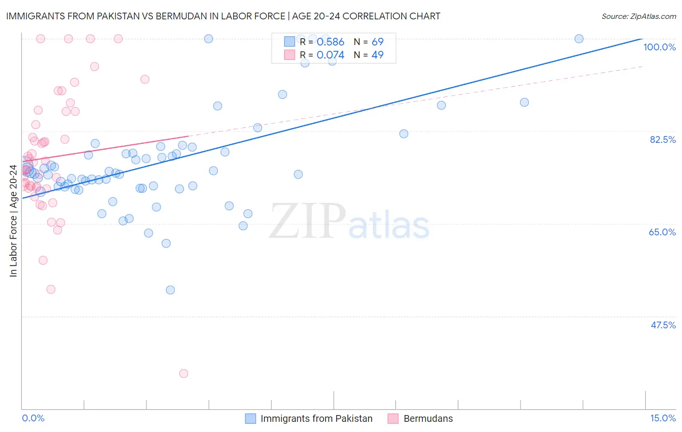 Immigrants from Pakistan vs Bermudan In Labor Force | Age 20-24