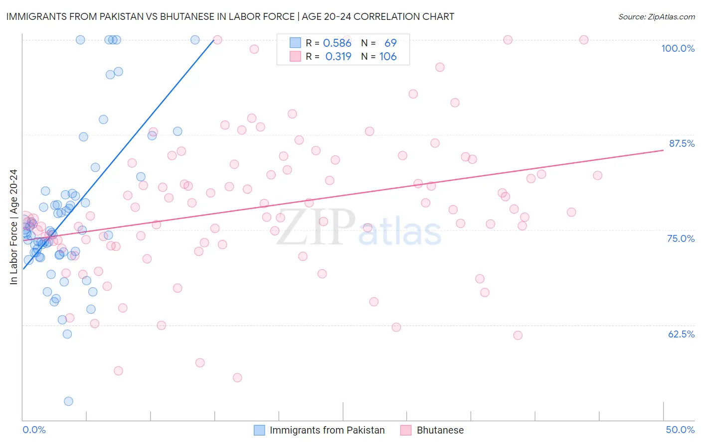 Immigrants from Pakistan vs Bhutanese In Labor Force | Age 20-24