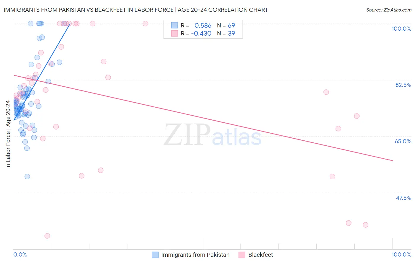 Immigrants from Pakistan vs Blackfeet In Labor Force | Age 20-24
