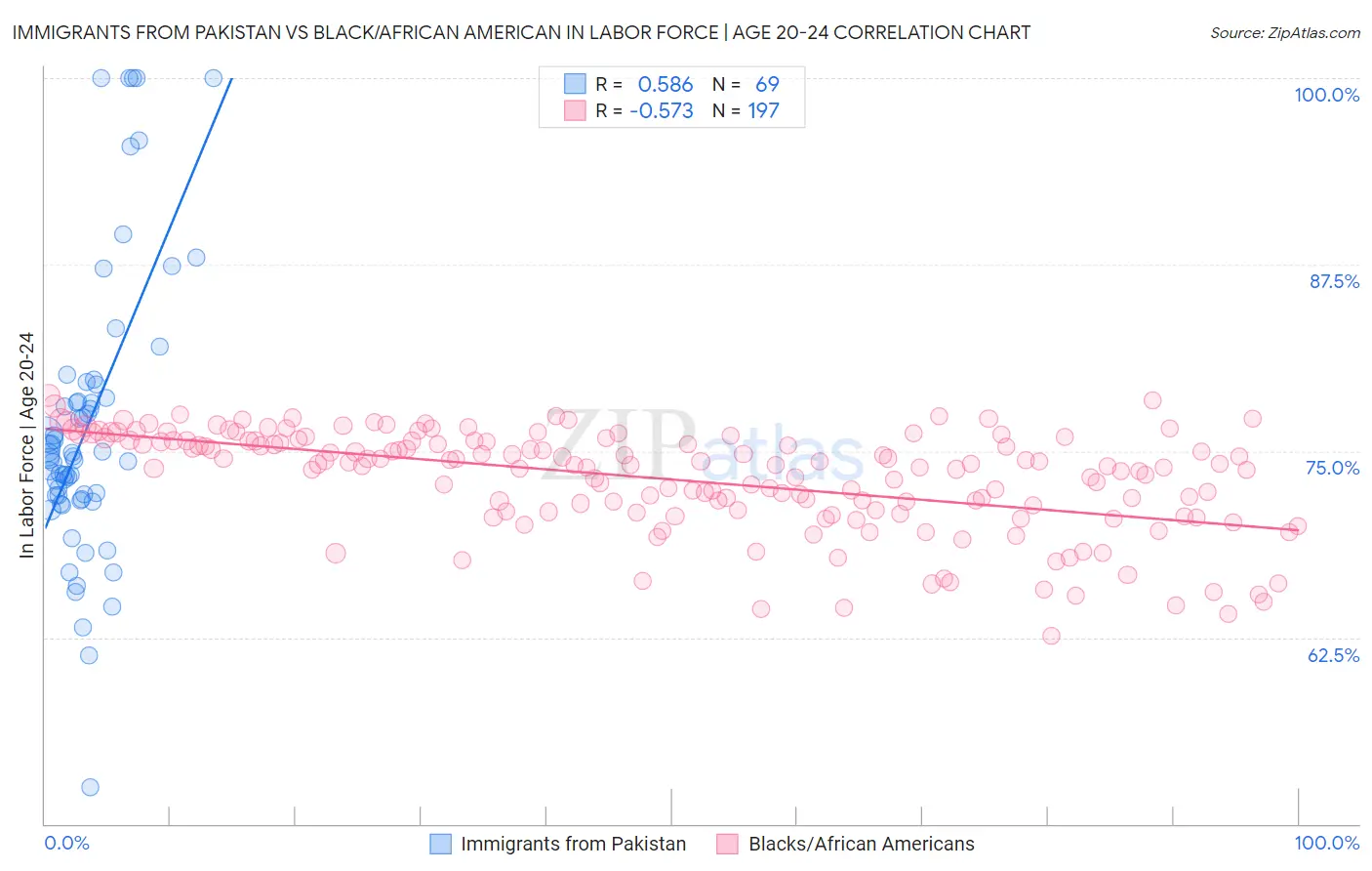 Immigrants from Pakistan vs Black/African American In Labor Force | Age 20-24