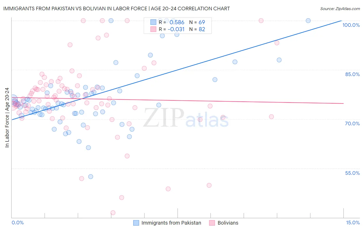 Immigrants from Pakistan vs Bolivian In Labor Force | Age 20-24