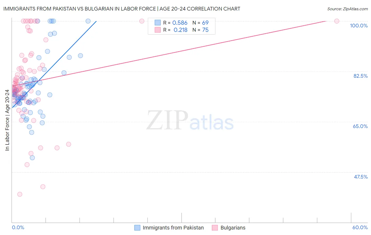 Immigrants from Pakistan vs Bulgarian In Labor Force | Age 20-24