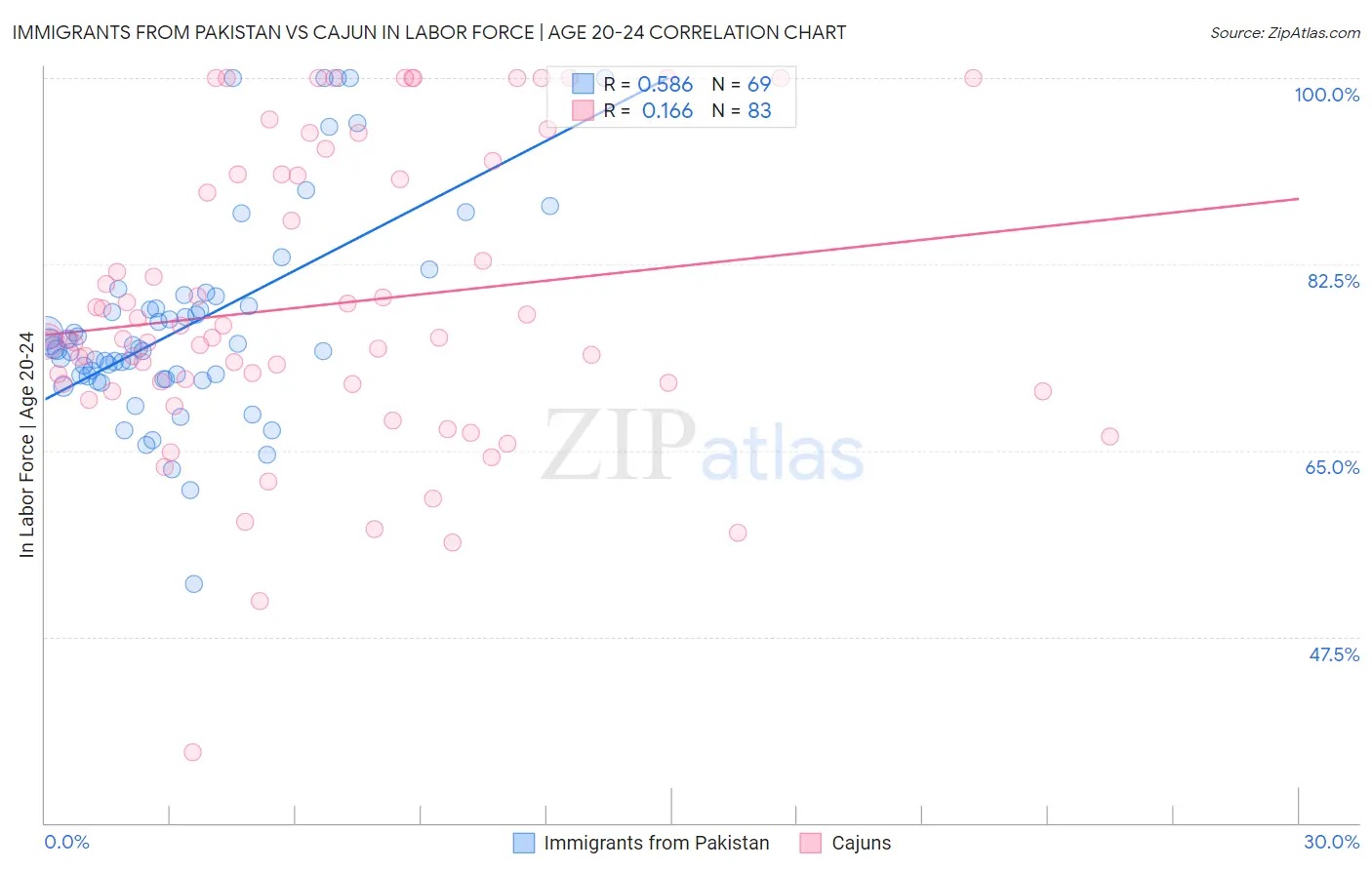 Immigrants from Pakistan vs Cajun In Labor Force | Age 20-24