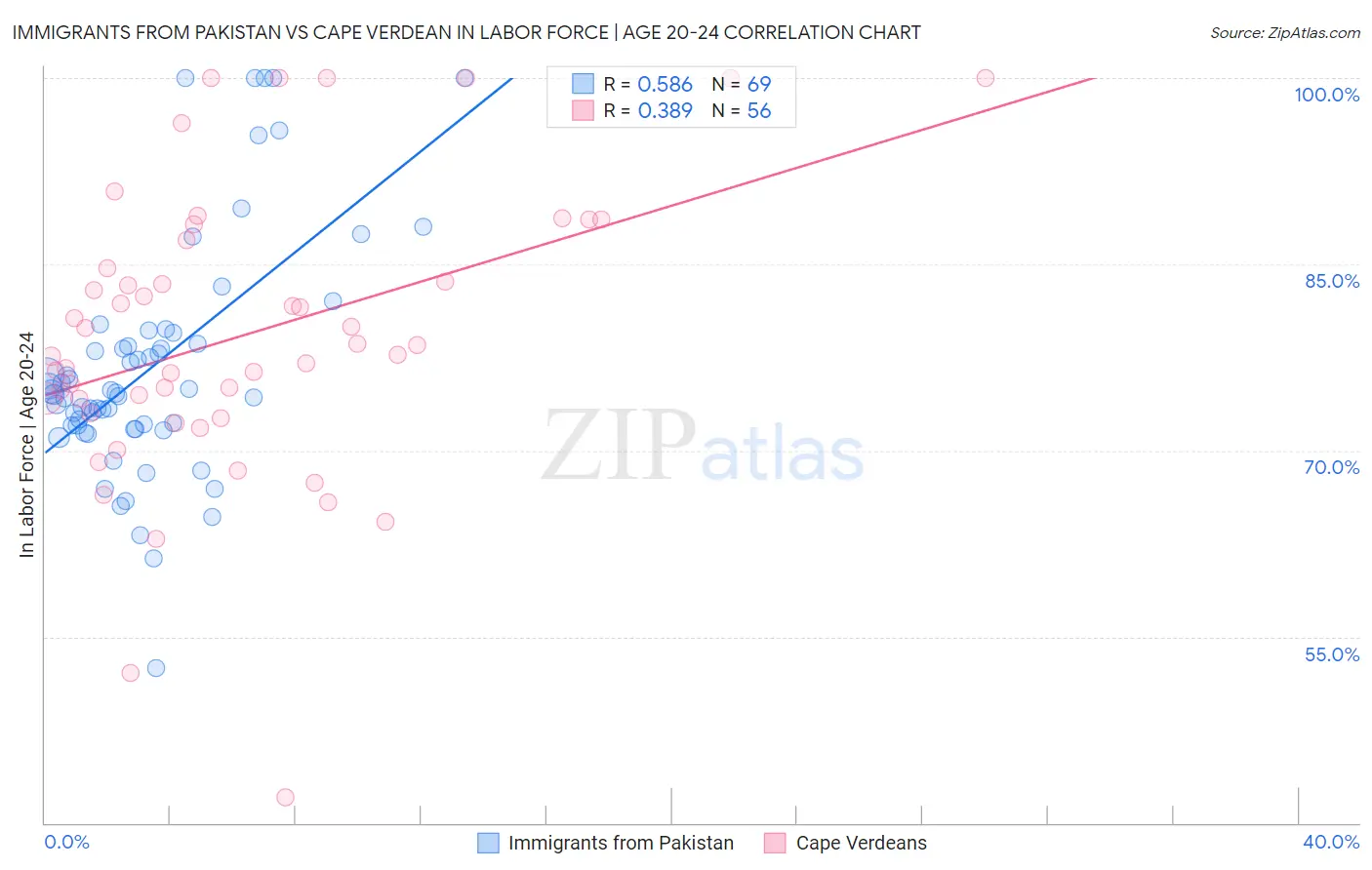 Immigrants from Pakistan vs Cape Verdean In Labor Force | Age 20-24
