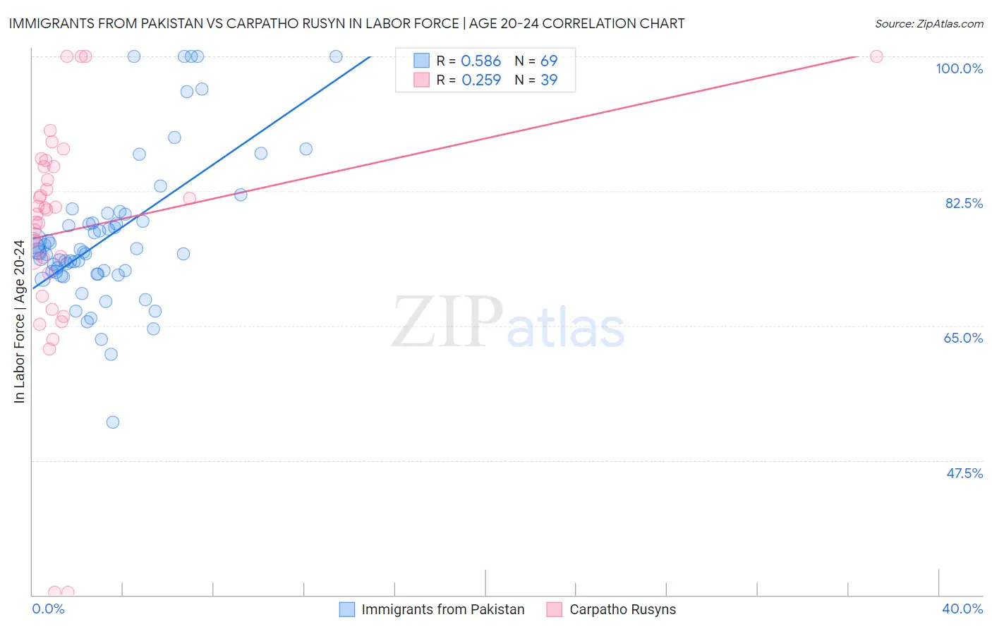 Immigrants from Pakistan vs Carpatho Rusyn In Labor Force | Age 20-24