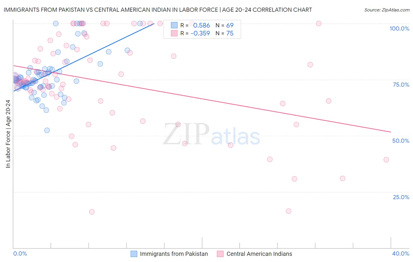 Immigrants from Pakistan vs Central American Indian In Labor Force | Age 20-24