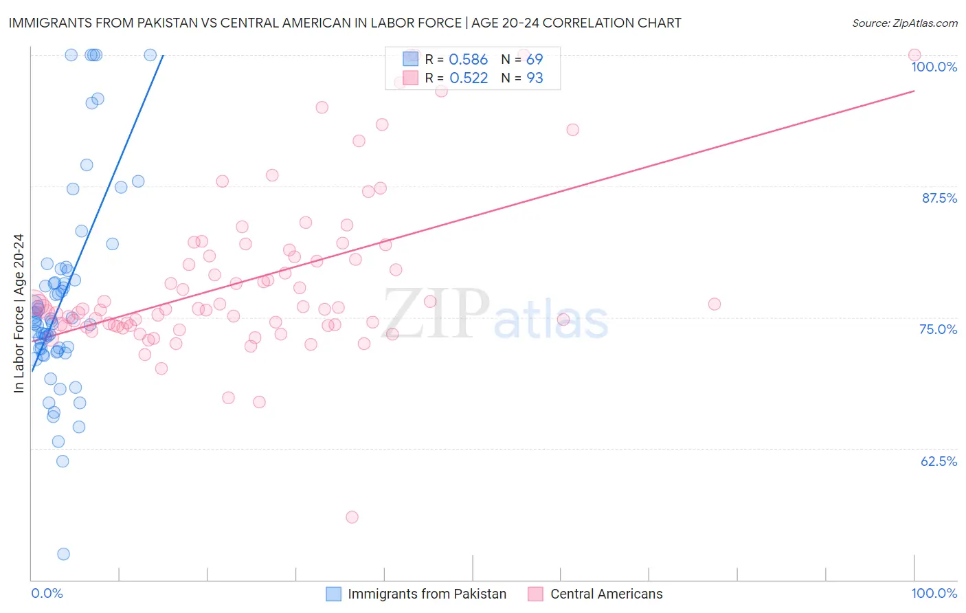 Immigrants from Pakistan vs Central American In Labor Force | Age 20-24