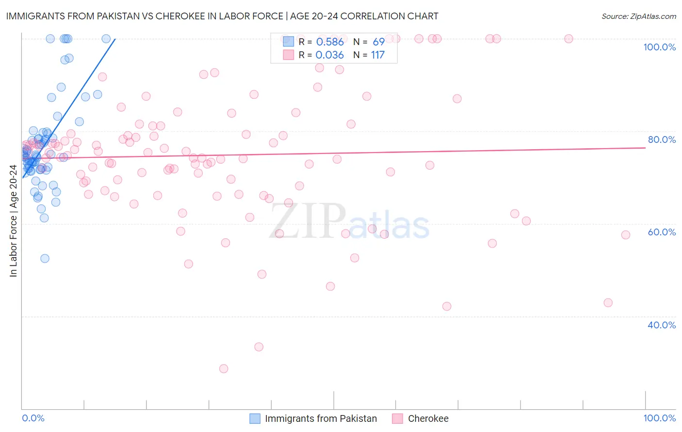 Immigrants from Pakistan vs Cherokee In Labor Force | Age 20-24