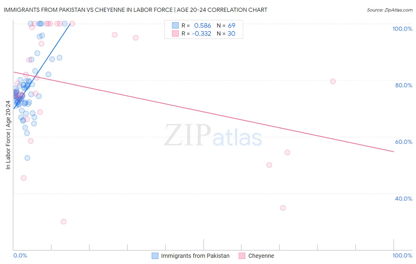 Immigrants from Pakistan vs Cheyenne In Labor Force | Age 20-24