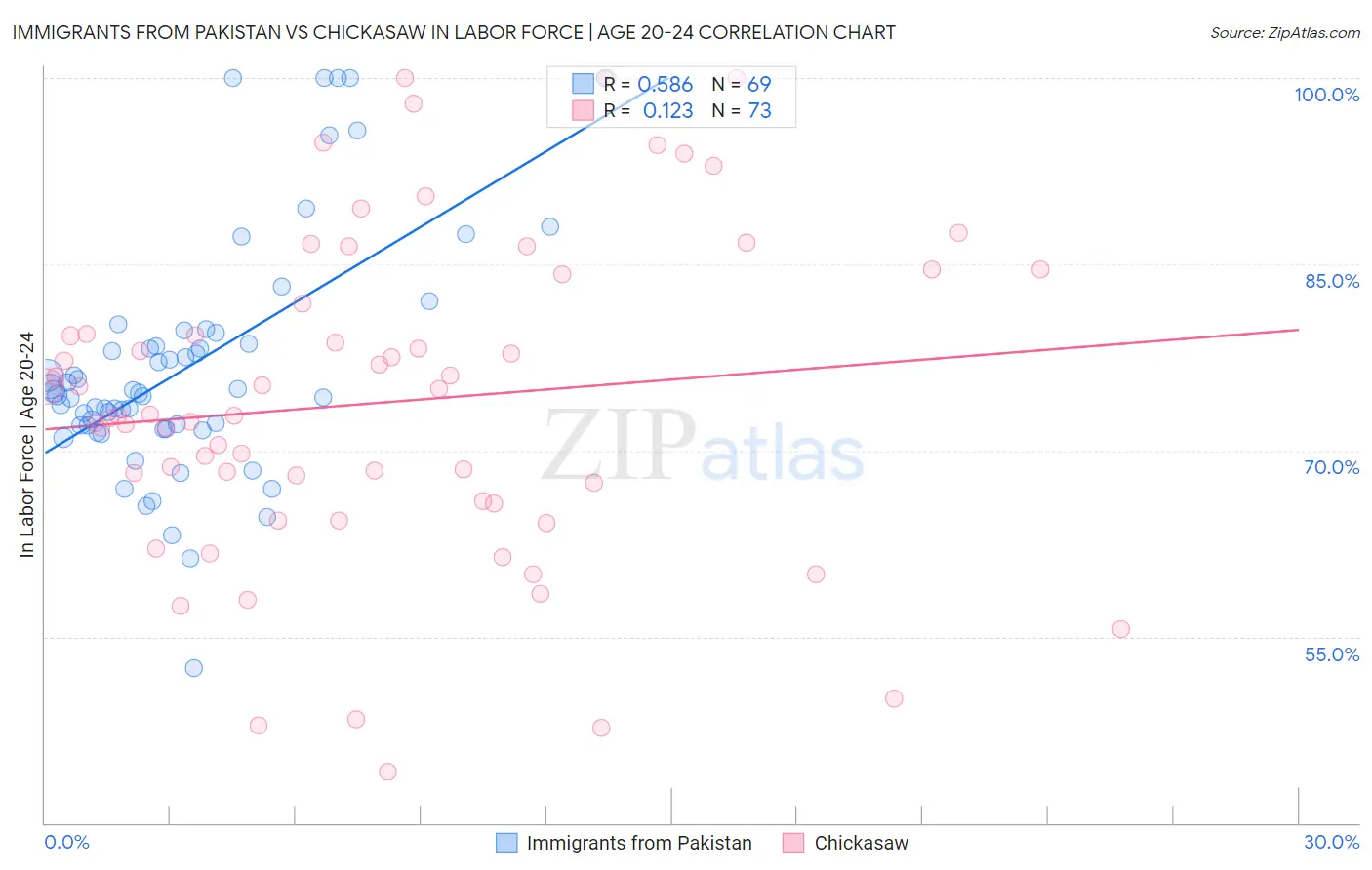 Immigrants from Pakistan vs Chickasaw In Labor Force | Age 20-24