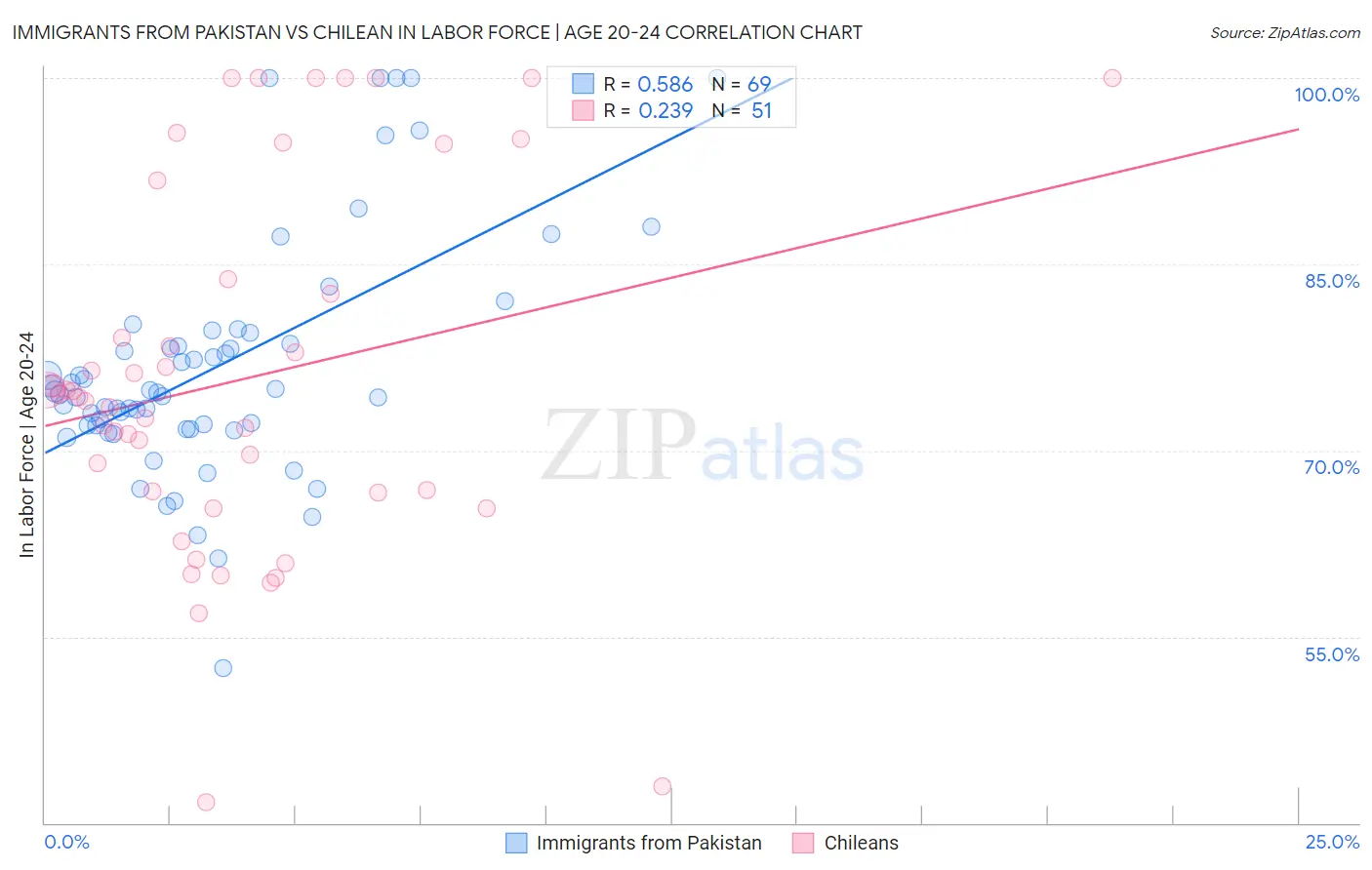 Immigrants from Pakistan vs Chilean In Labor Force | Age 20-24
