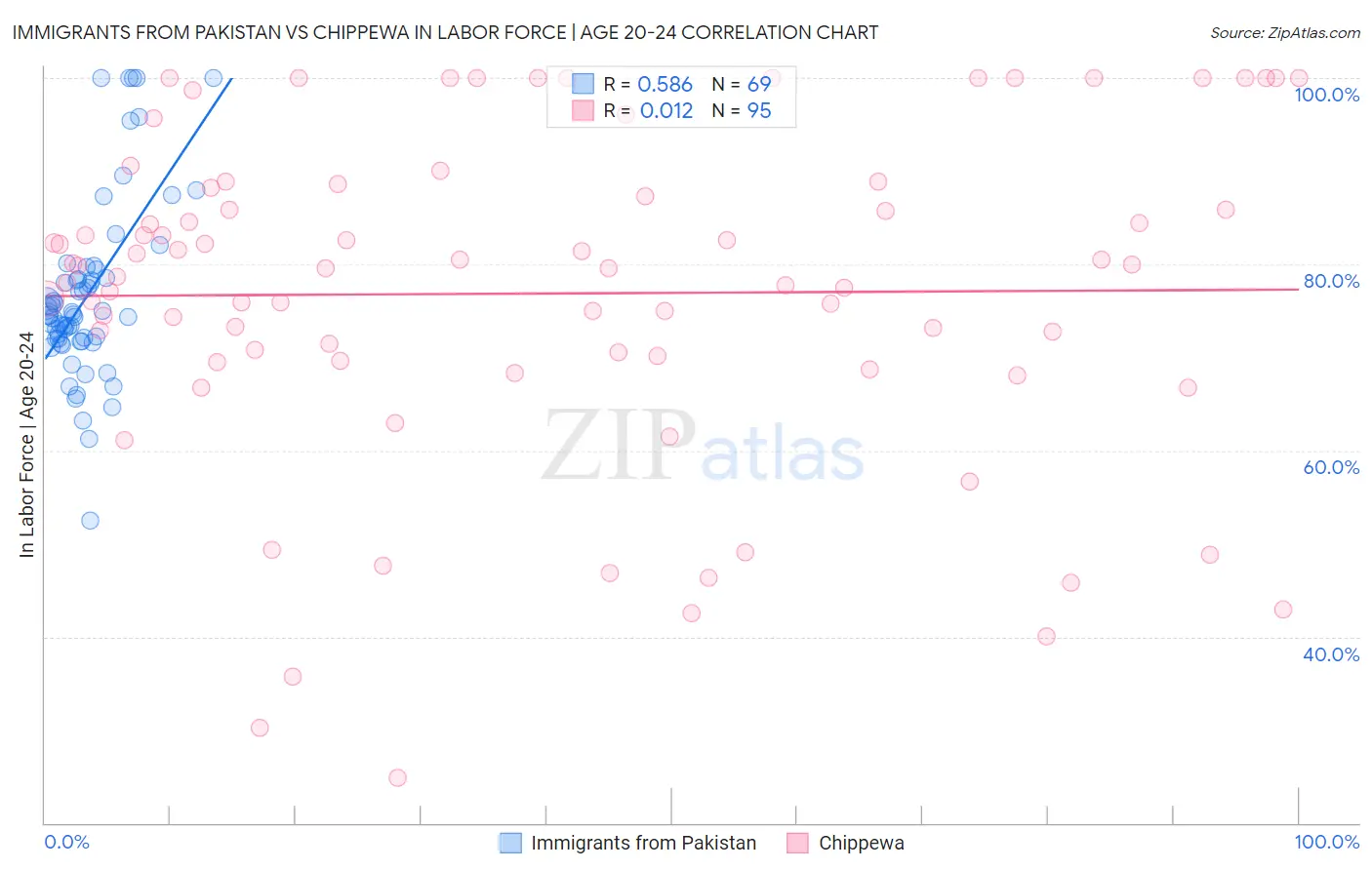Immigrants from Pakistan vs Chippewa In Labor Force | Age 20-24