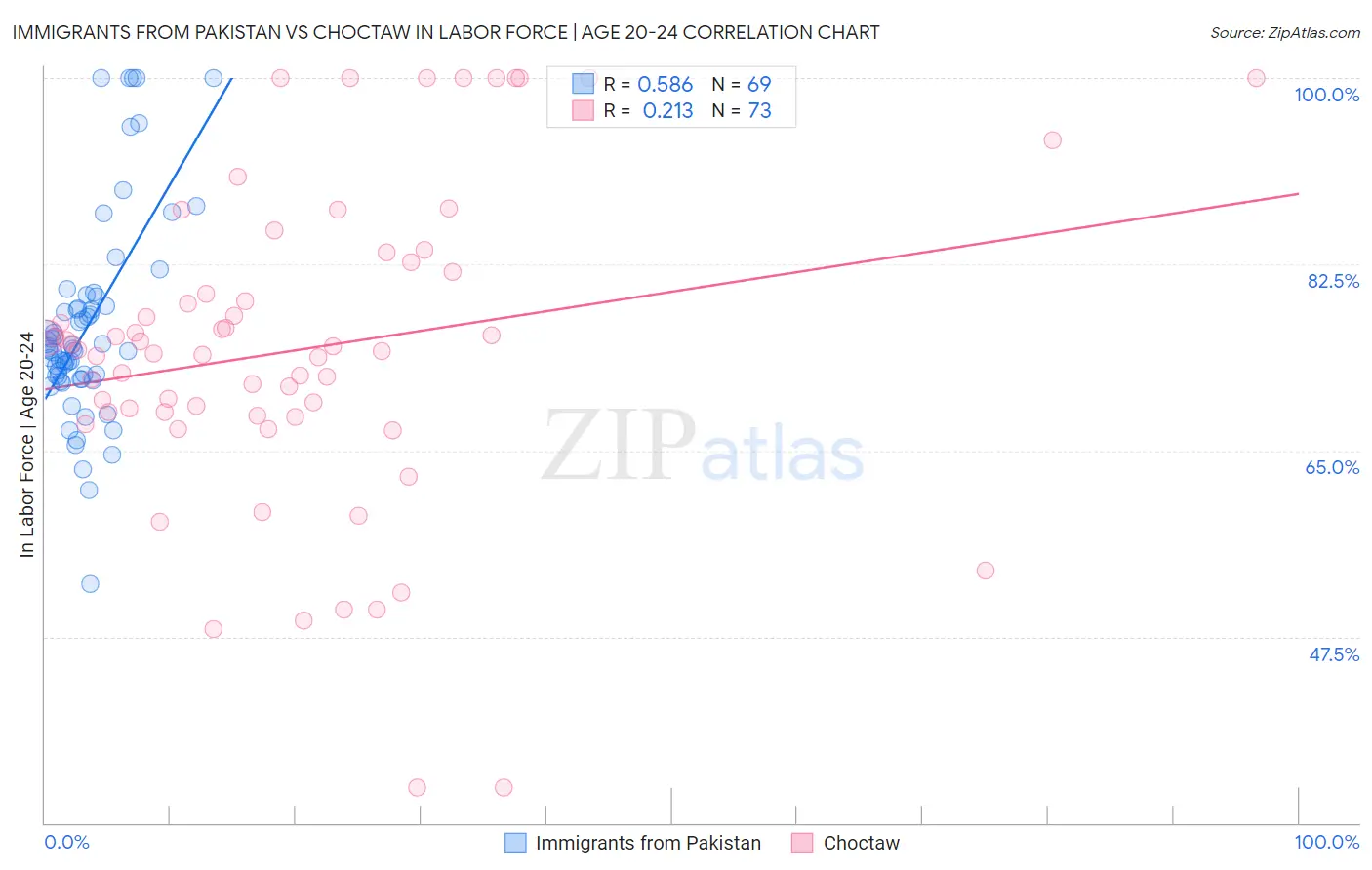 Immigrants from Pakistan vs Choctaw In Labor Force | Age 20-24