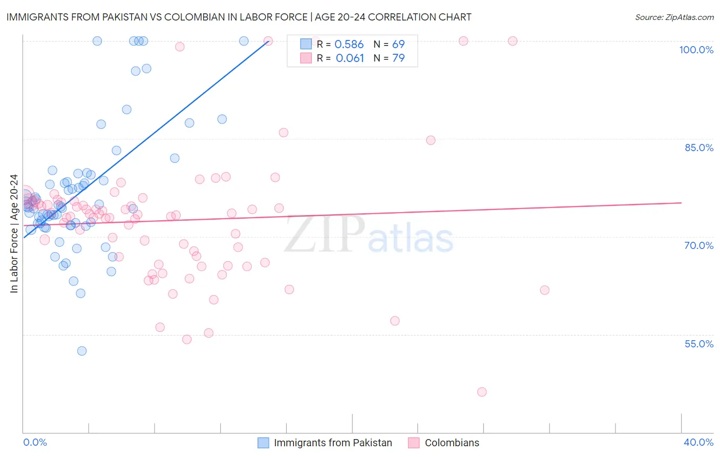 Immigrants from Pakistan vs Colombian In Labor Force | Age 20-24