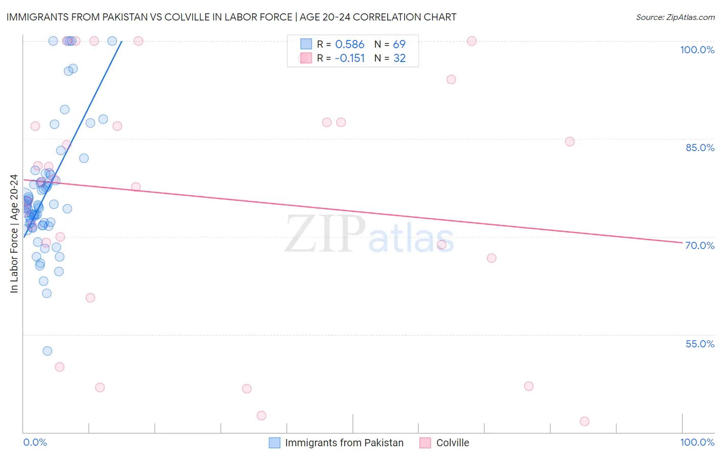 Immigrants from Pakistan vs Colville In Labor Force | Age 20-24