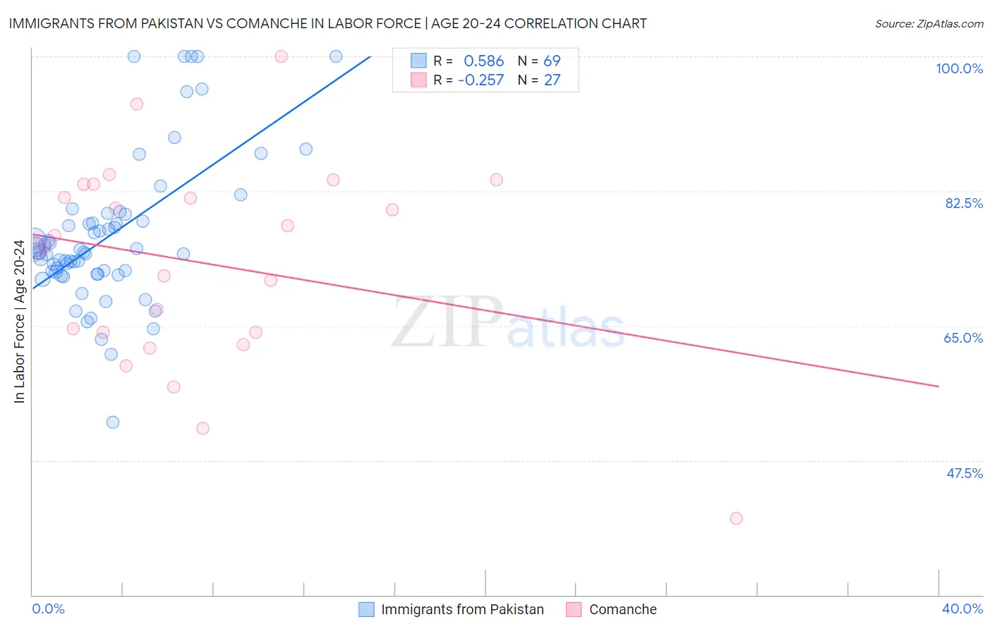 Immigrants from Pakistan vs Comanche In Labor Force | Age 20-24