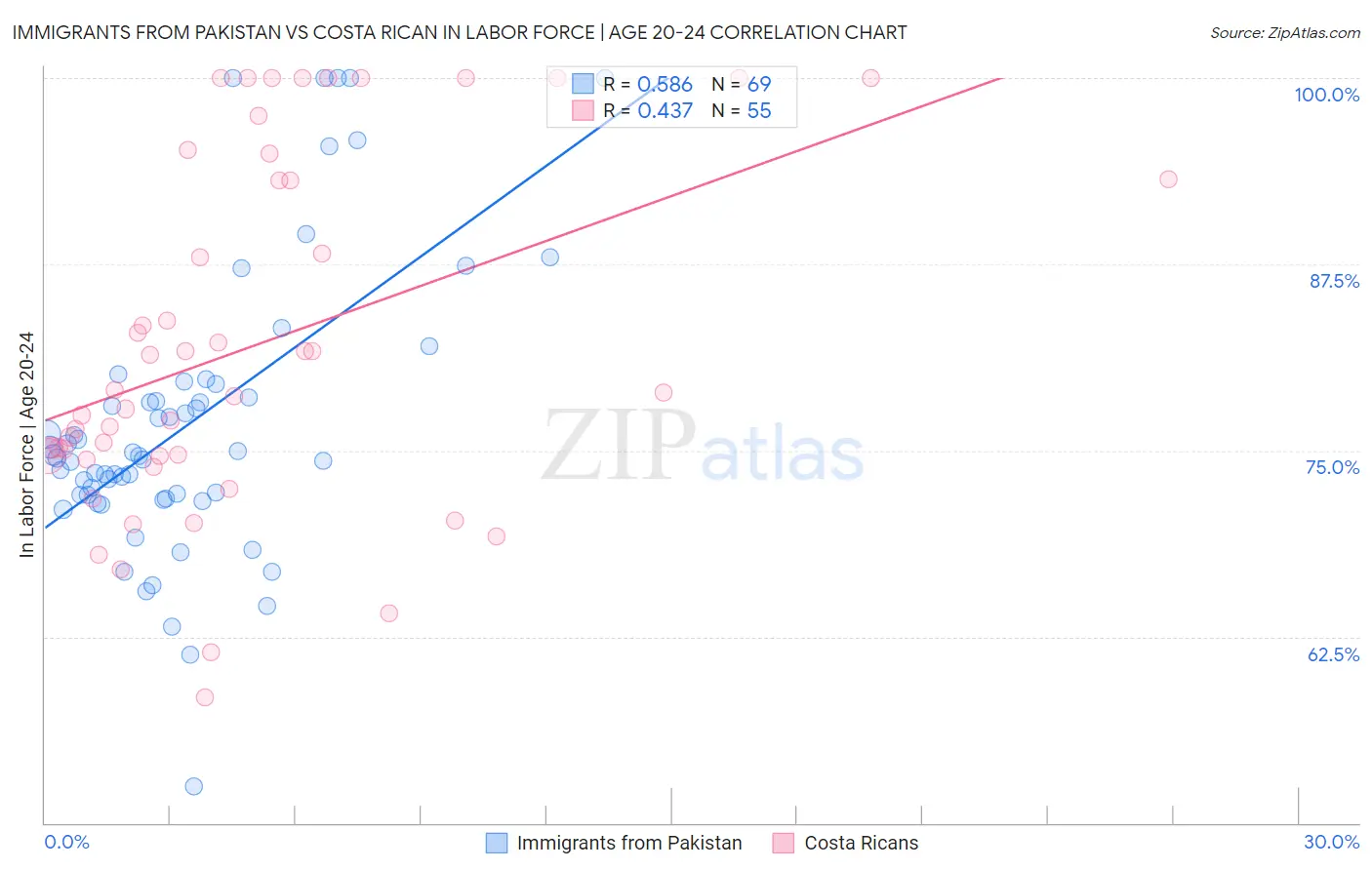 Immigrants from Pakistan vs Costa Rican In Labor Force | Age 20-24