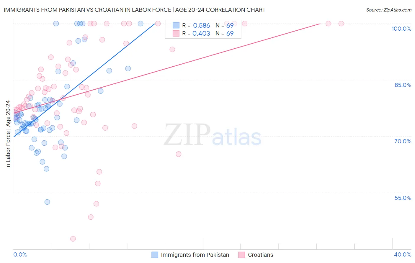 Immigrants from Pakistan vs Croatian In Labor Force | Age 20-24