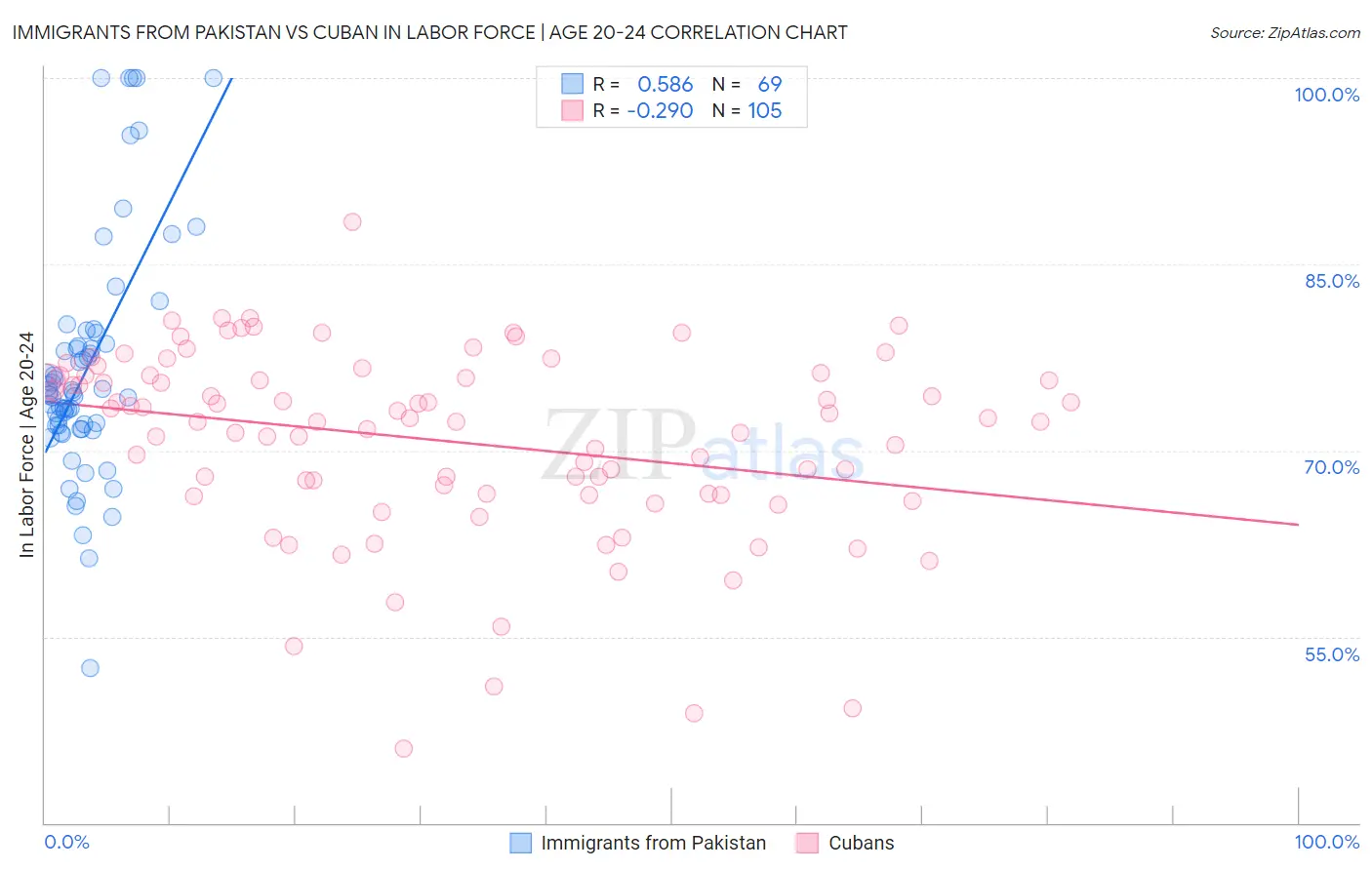 Immigrants from Pakistan vs Cuban In Labor Force | Age 20-24