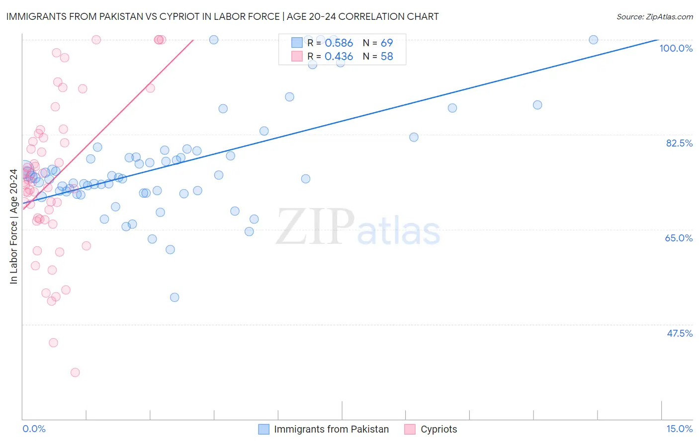 Immigrants from Pakistan vs Cypriot In Labor Force | Age 20-24