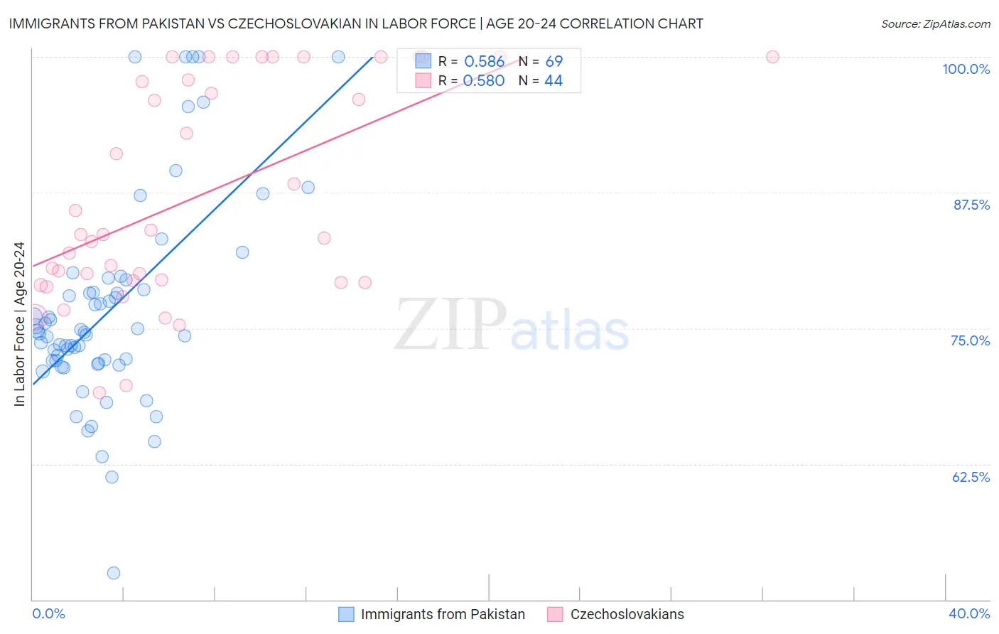 Immigrants from Pakistan vs Czechoslovakian In Labor Force | Age 20-24