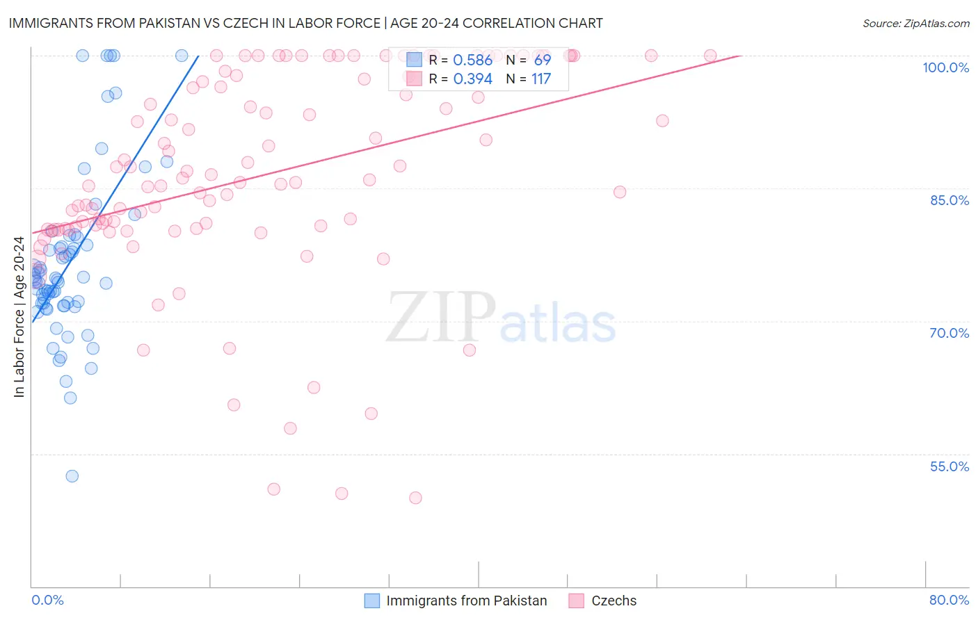 Immigrants from Pakistan vs Czech In Labor Force | Age 20-24