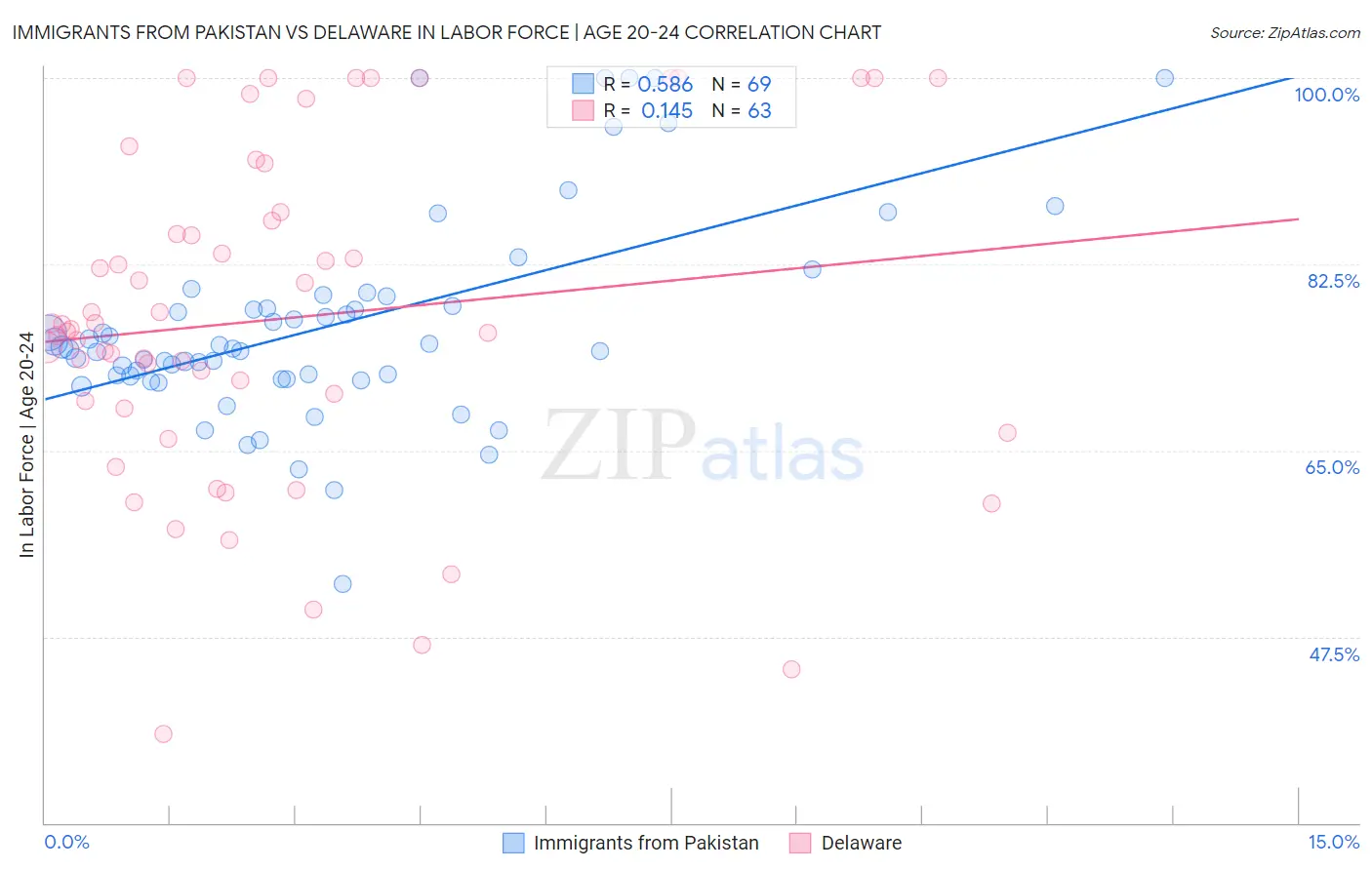 Immigrants from Pakistan vs Delaware In Labor Force | Age 20-24