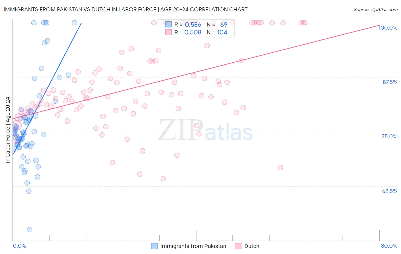 Immigrants from Pakistan vs Dutch In Labor Force | Age 20-24