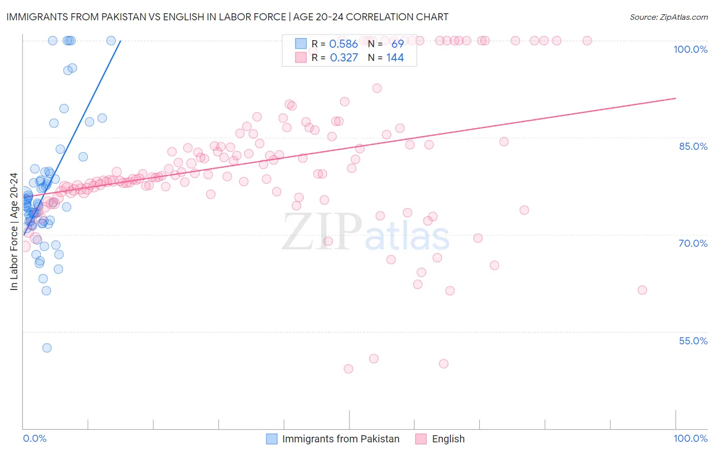 Immigrants from Pakistan vs English In Labor Force | Age 20-24