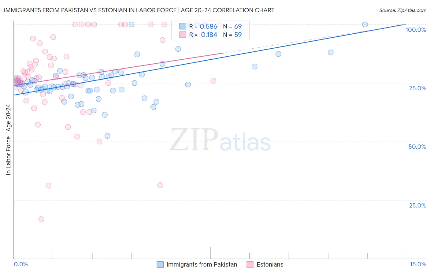 Immigrants from Pakistan vs Estonian In Labor Force | Age 20-24