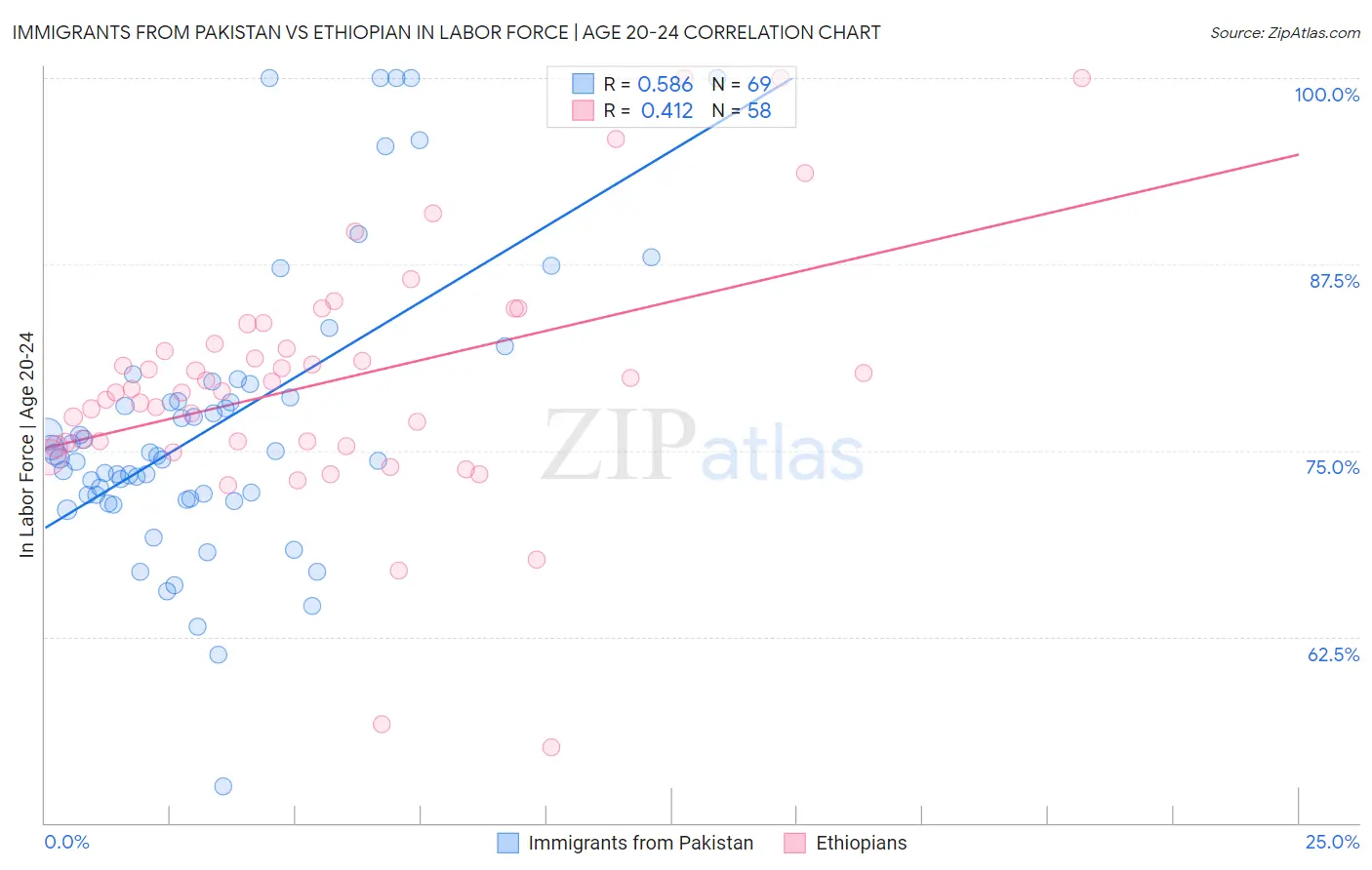 Immigrants from Pakistan vs Ethiopian In Labor Force | Age 20-24