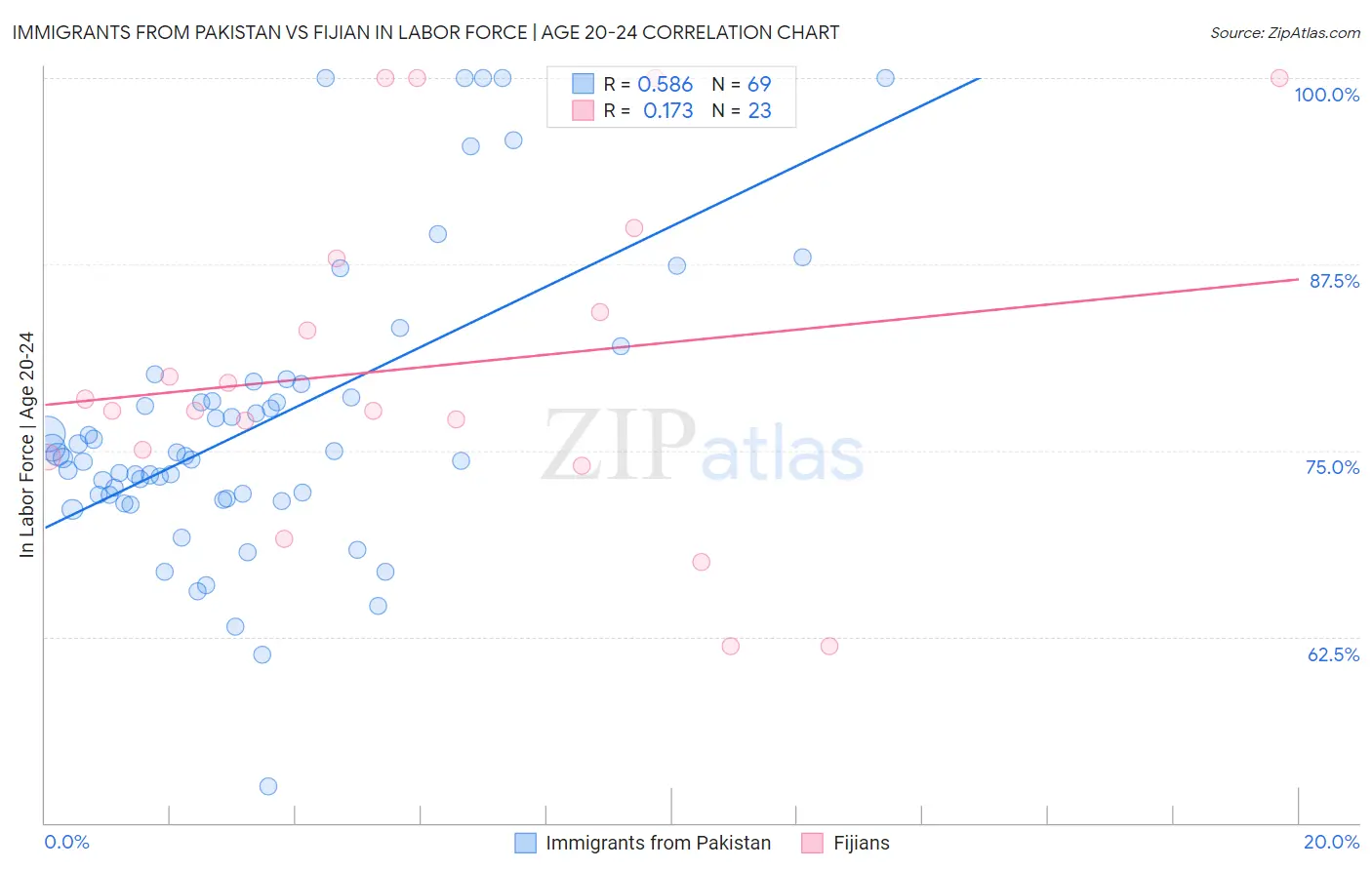 Immigrants from Pakistan vs Fijian In Labor Force | Age 20-24