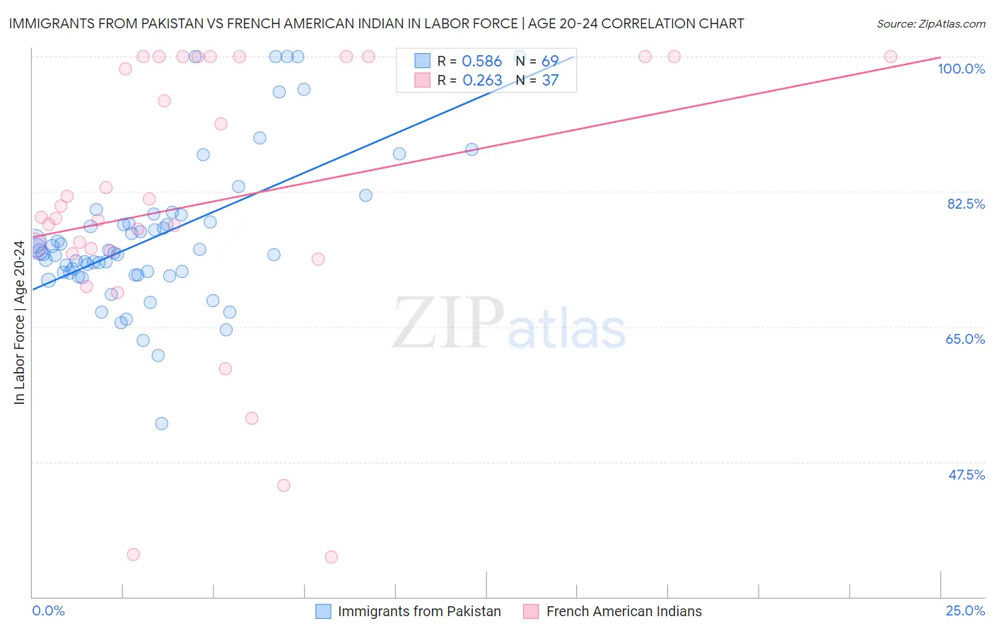 Immigrants from Pakistan vs French American Indian In Labor Force | Age 20-24