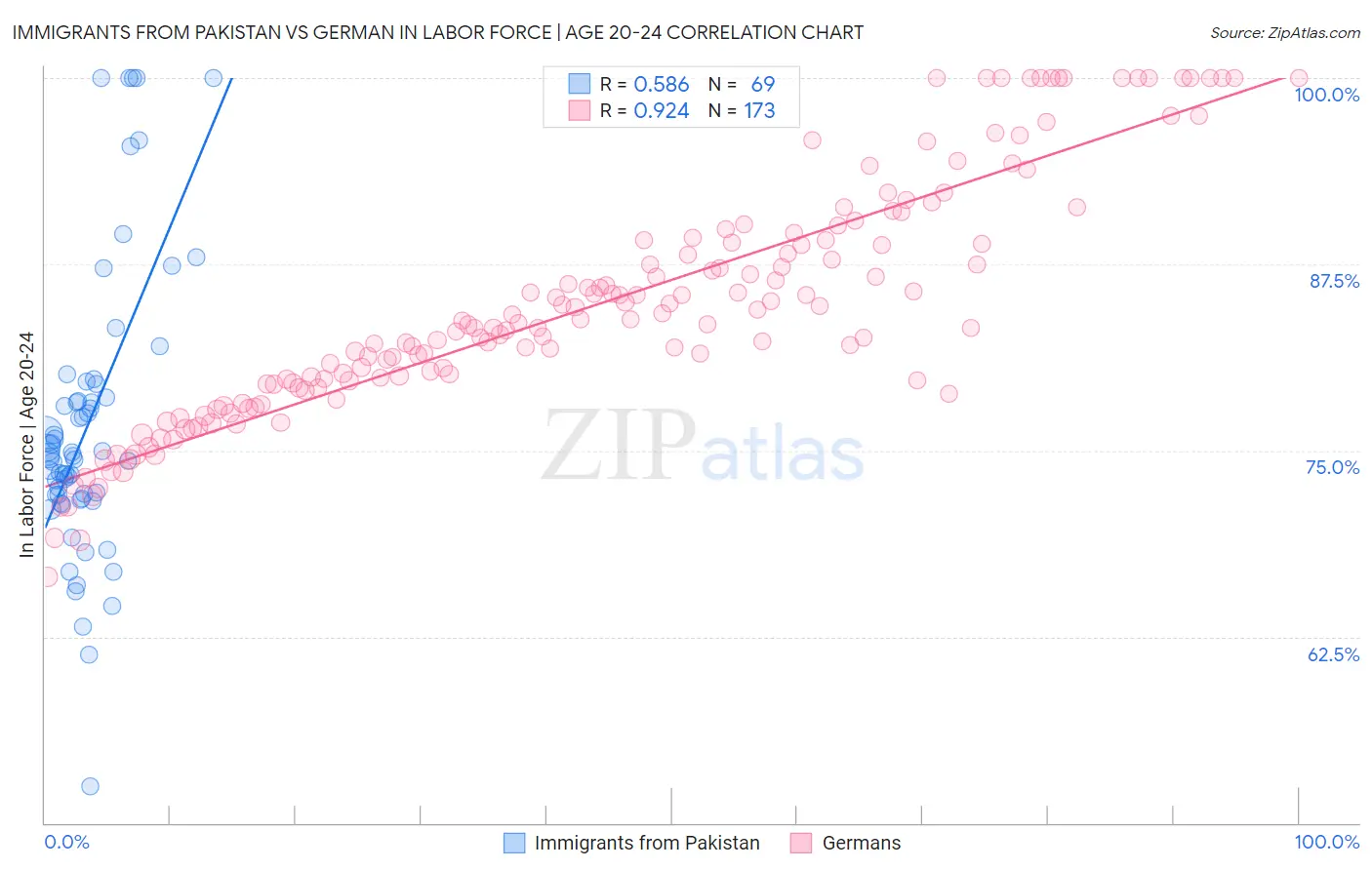 Immigrants from Pakistan vs German In Labor Force | Age 20-24