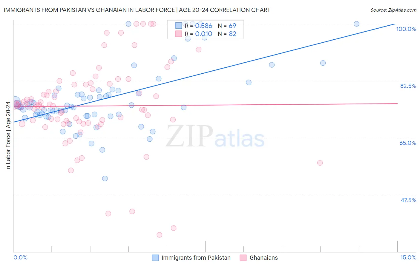 Immigrants from Pakistan vs Ghanaian In Labor Force | Age 20-24