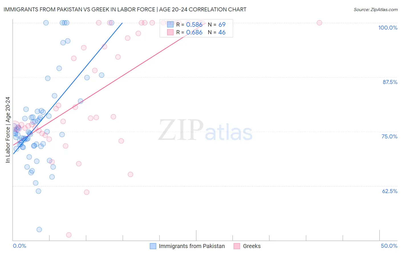 Immigrants from Pakistan vs Greek In Labor Force | Age 20-24