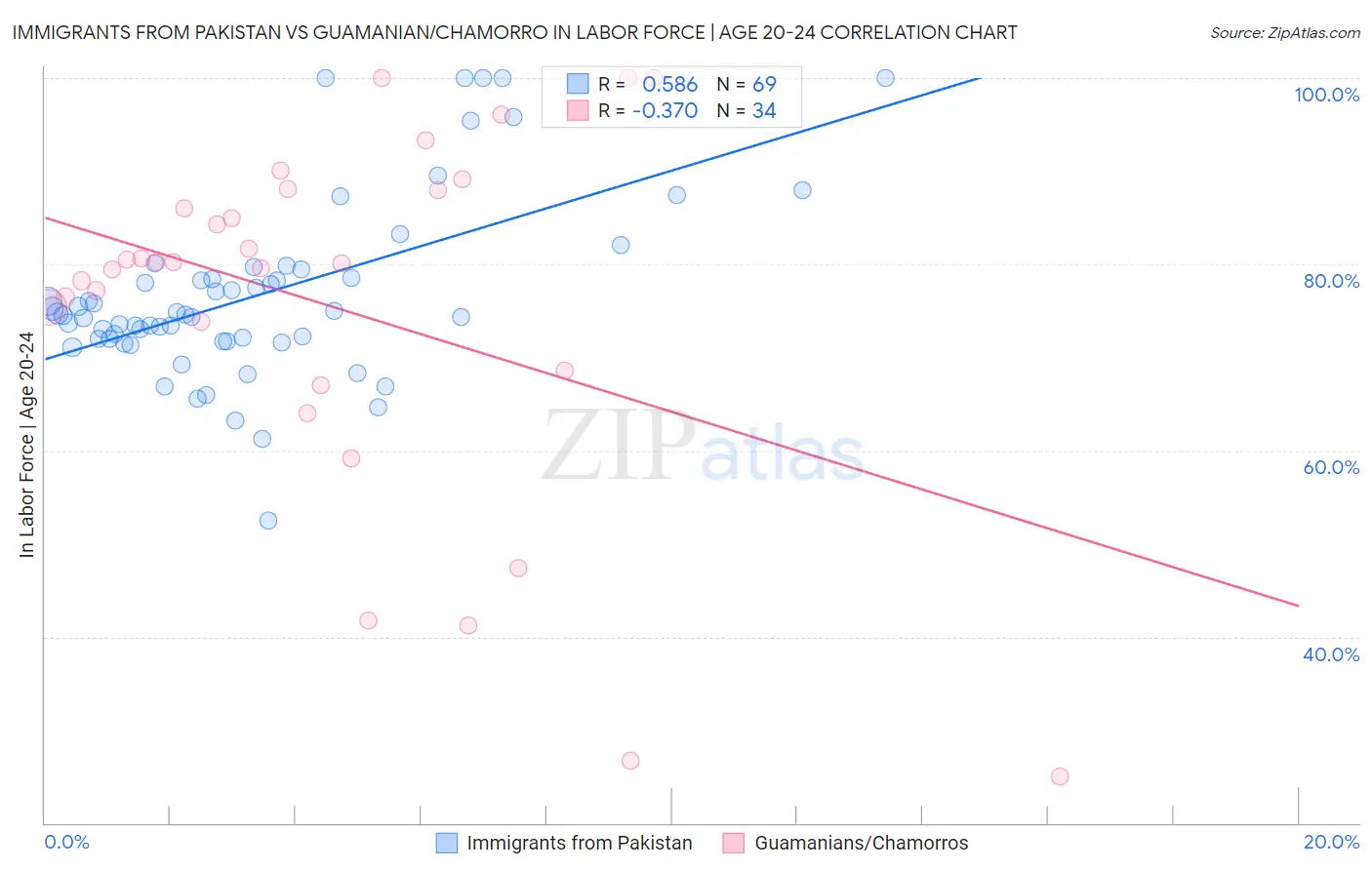 Immigrants from Pakistan vs Guamanian/Chamorro In Labor Force | Age 20-24