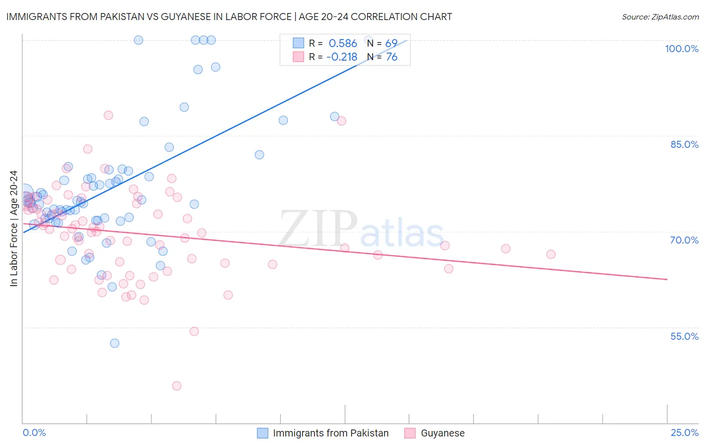 Immigrants from Pakistan vs Guyanese In Labor Force | Age 20-24