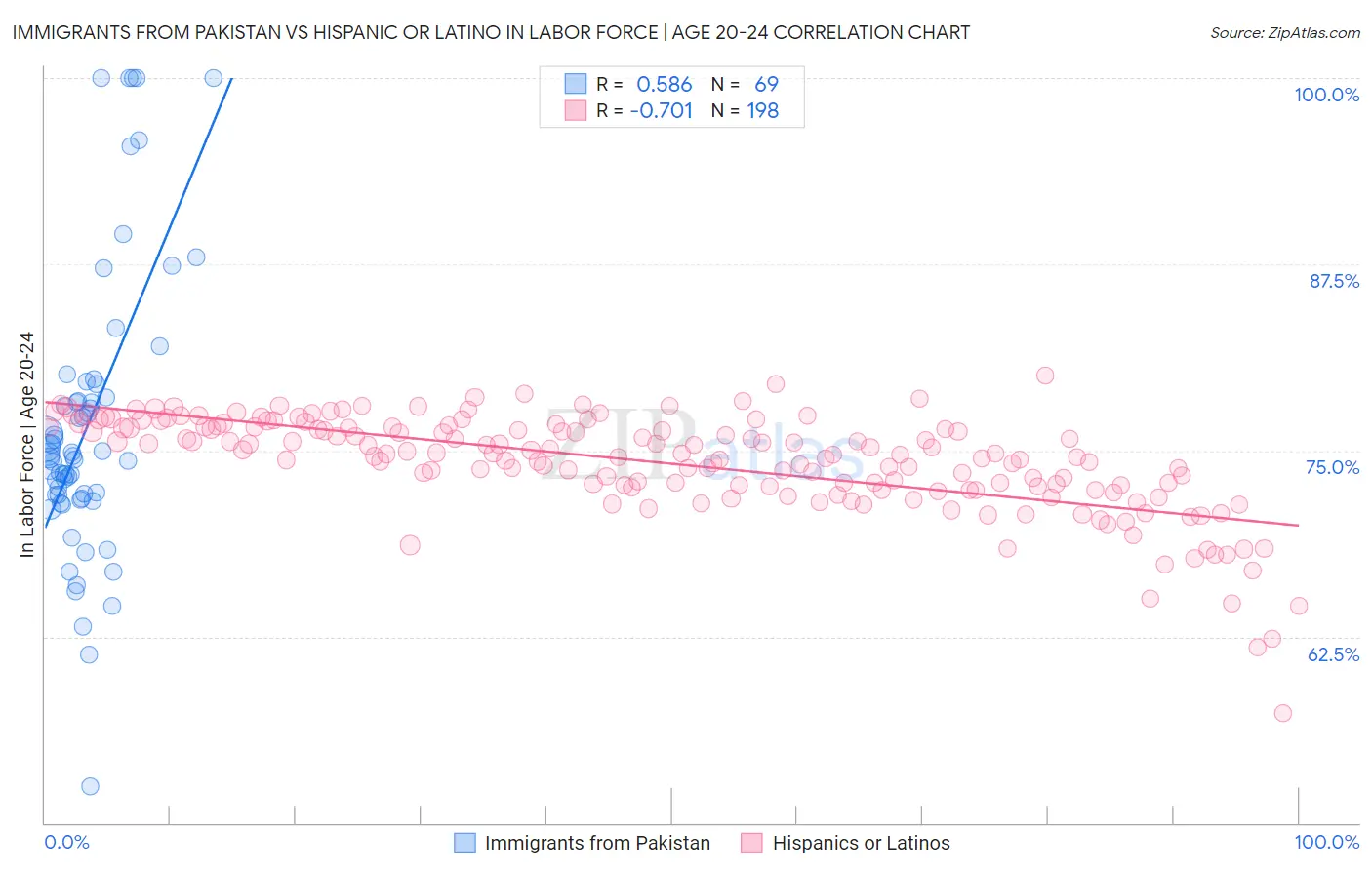 Immigrants from Pakistan vs Hispanic or Latino In Labor Force | Age 20-24