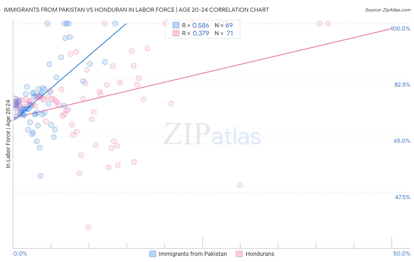 Immigrants from Pakistan vs Honduran In Labor Force | Age 20-24